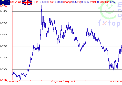 EURGBP 10 yr