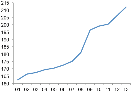 World Debt growth
