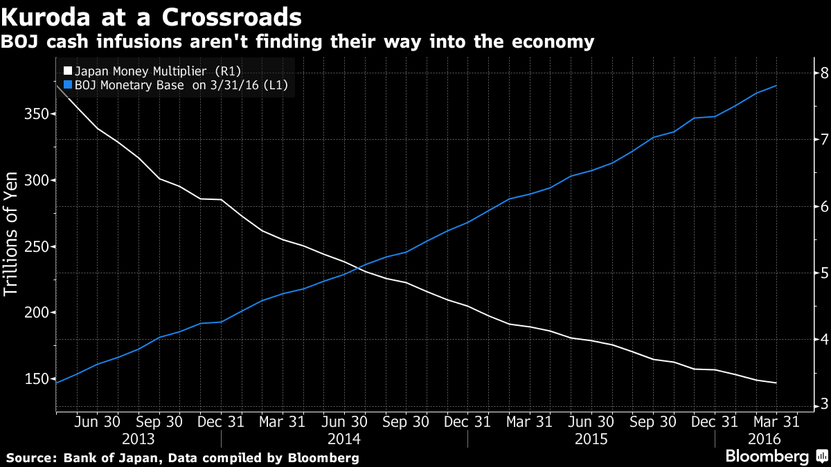 Bloomberg - Japan Money Mult and Money base