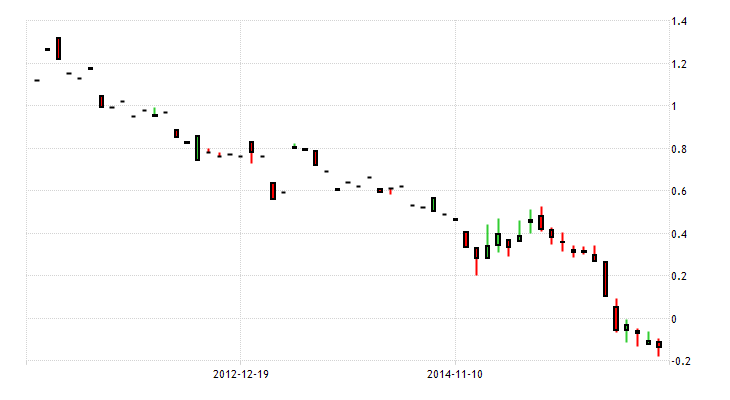 japan-government-bond-yield 5yr