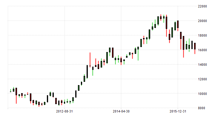 japan-stock-market 5yr