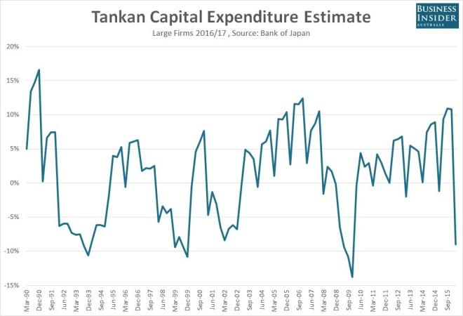 japan-tankan-capex-index-q1-2016