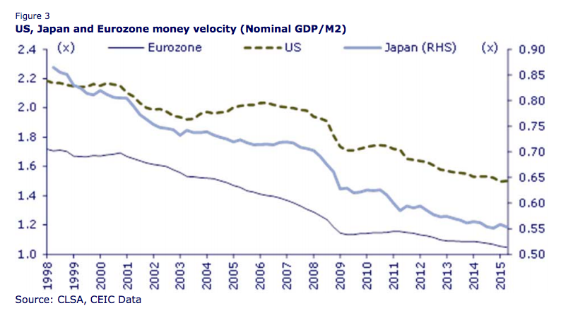 Monetary Velocity - CLSA