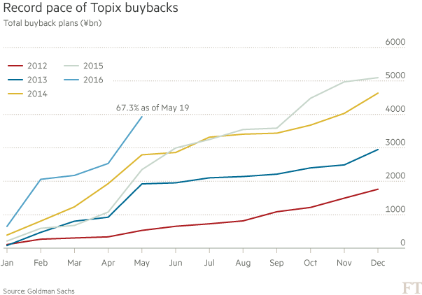 Topix Share buy backs