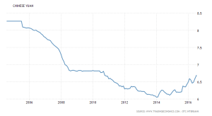china-currency 12 yr
