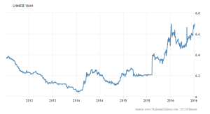 china-currency 2yr