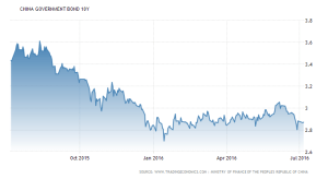 china-government-bond-yield 1 yr
