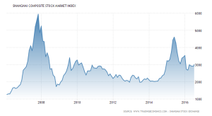 china-stock-market 10 yr