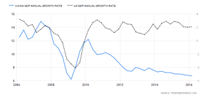 China vs US GDP 10 yr