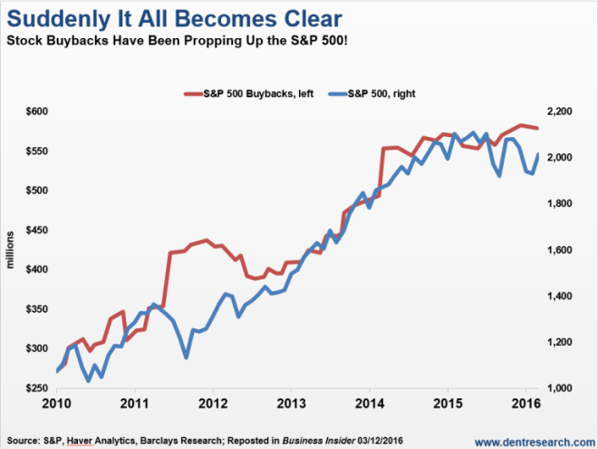 SP-500-Buybacks-Versus-Stock-Index-768x577