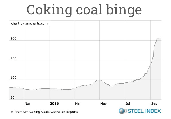 steel-index-coking-coal