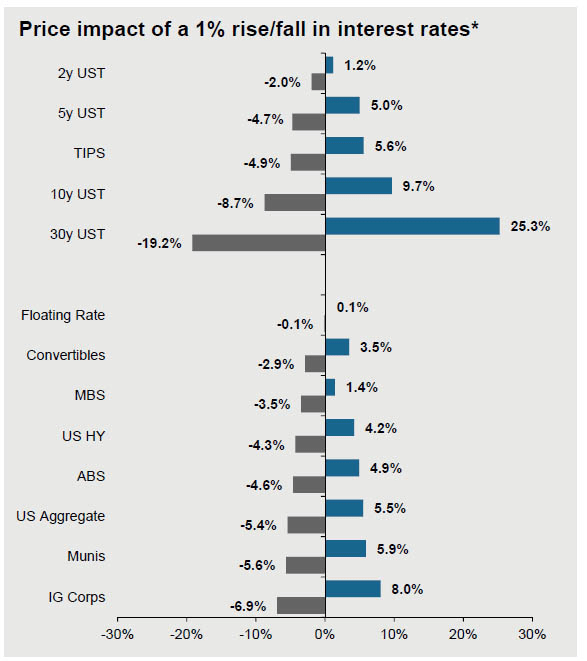 zerohedge_-_100bp_move_in_yields