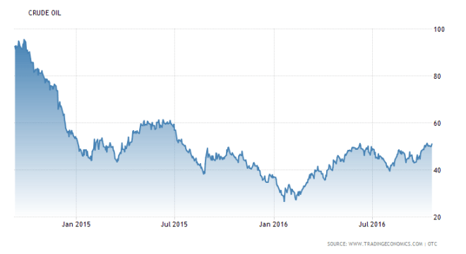 commodity-crude-oil-9-92014-to-18-10-2016