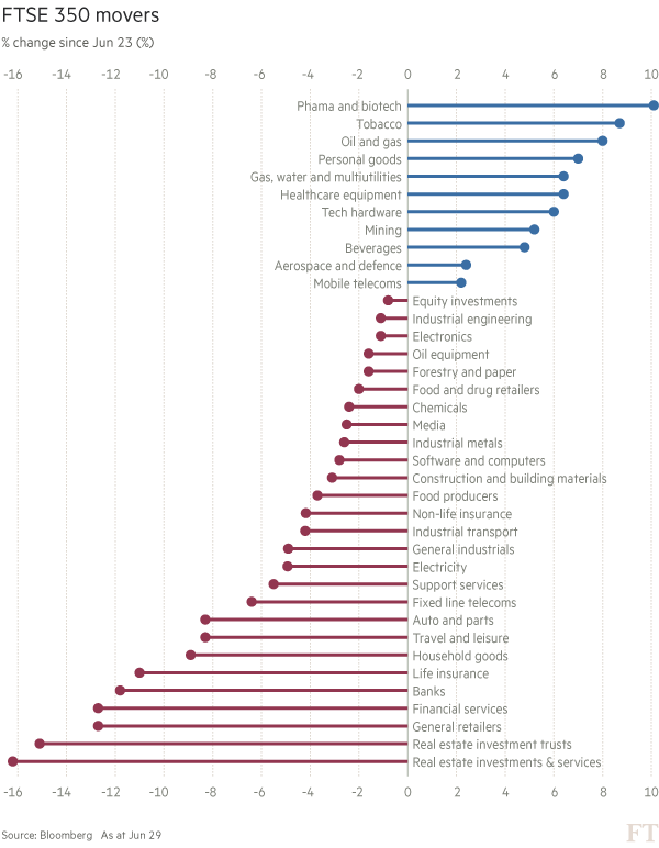 ftse350-sectors-29-06-2016
