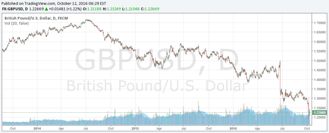 gbpusd-2014-2016