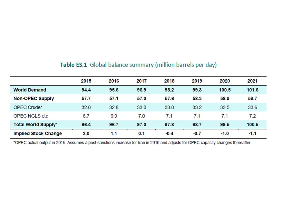 iea_mtomr_-_global_balance_2016