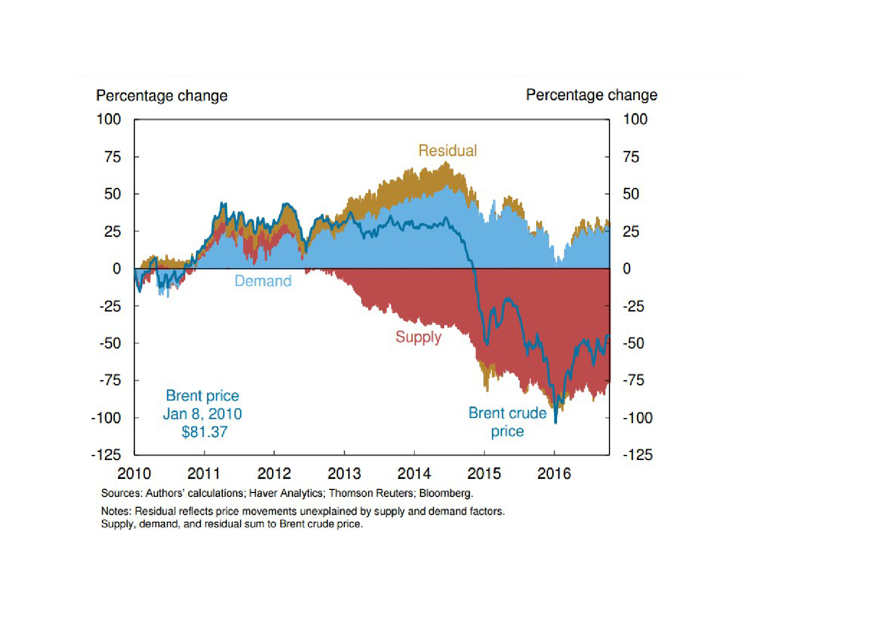 ny-fed-oil-supply-demand-imbalance-oct-24th-2016