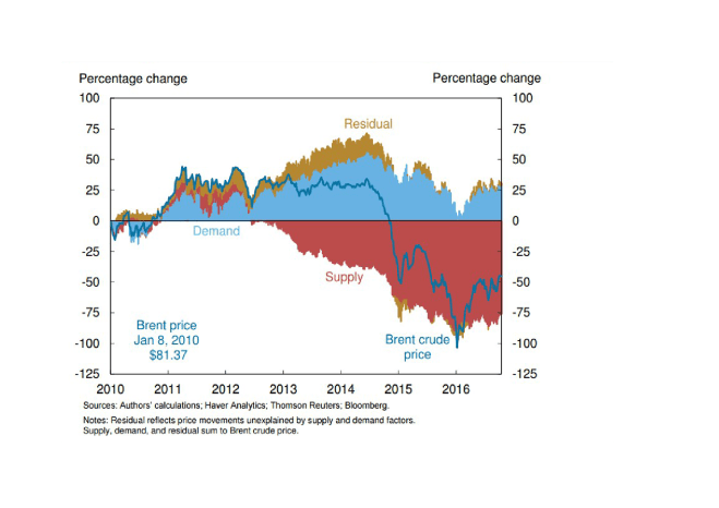 ny-fed-oil-supply-demand-imbalance-oct-24th-2016