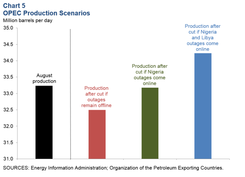 opec-secenario-dallas-fed