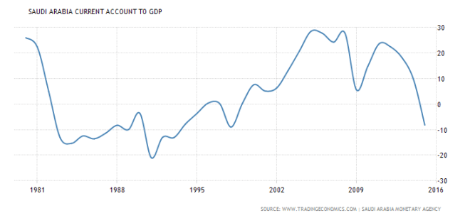 saudi-arabia-current-account-to-gdp