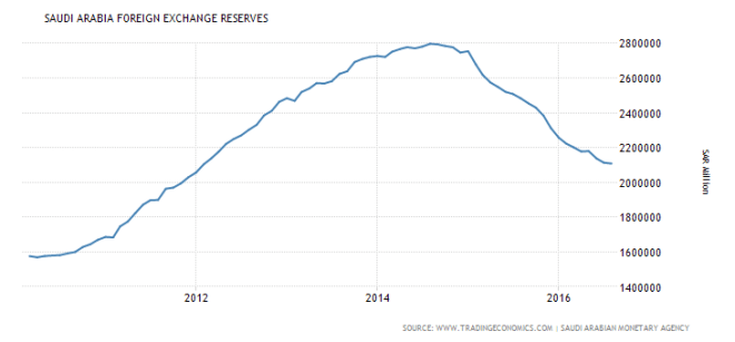 saudi-arabia-foreign-exchange-reserves-2010-2016