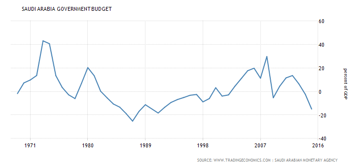 saudi-arabia-government-budget-1970-2016
