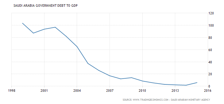 saudi-arabia-government-debt-to-gdp-1999-2016