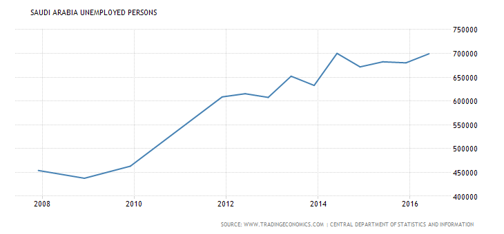 saudi-arabia-unemployed-persons-2008-2016