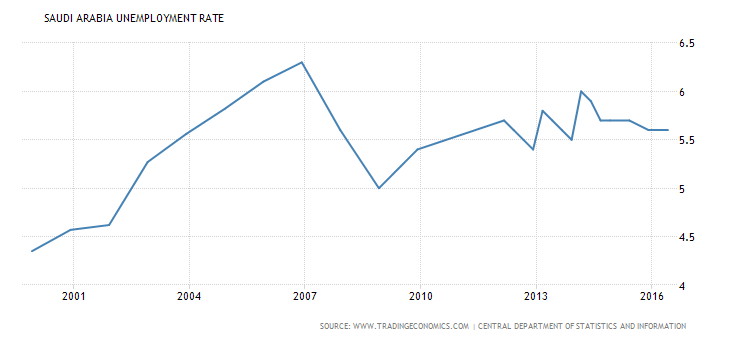 saudi-arabia-unemployment-rate-2000-2016