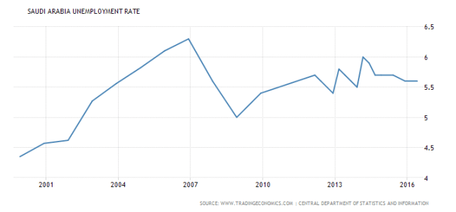 saudi-arabia-unemployment-rate-2000-2016