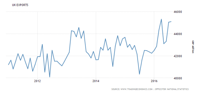 united-kingdom-exports-5yr