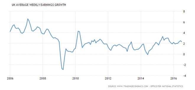 united-kingdom-wage-growth-average-weekly-earnings