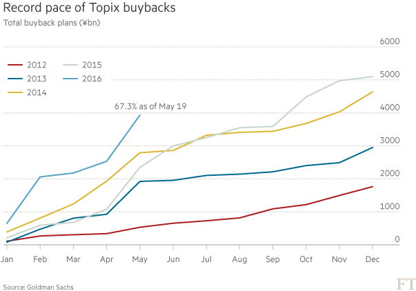 nikkei-share-buybacks-may-2016-goldman-sachs