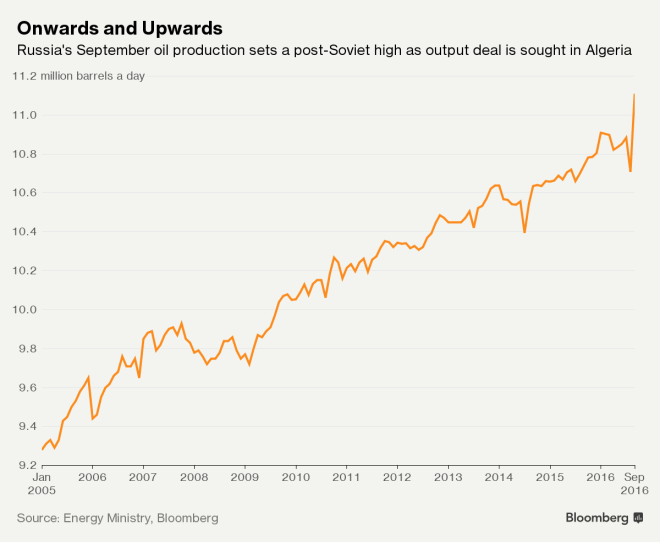 rusian-oil-production-2005-2016-bloomberg-energy-ministry
