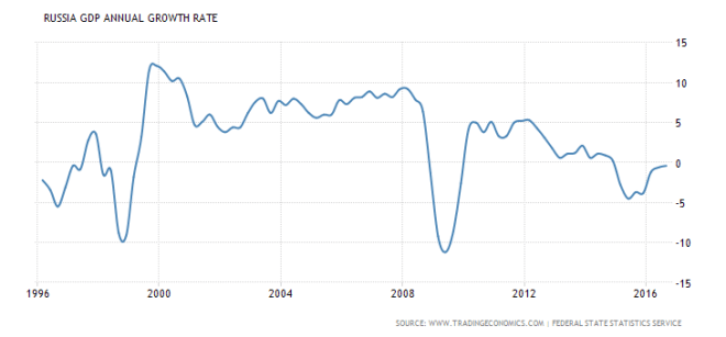 russia-gdp-growth-annual