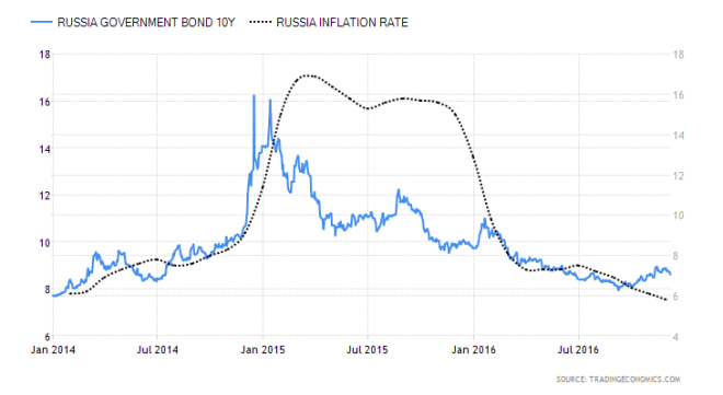 russia-government-bond-yield-and-cpi-1-1-14-to-8-12-16