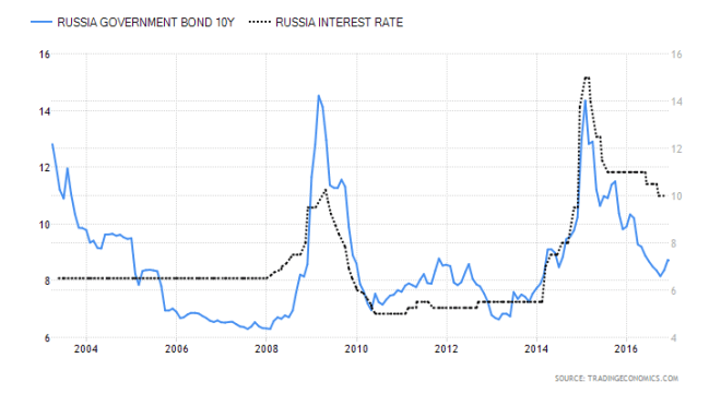 russia-government-bond-yield-vs-interest-rate-2003-2016