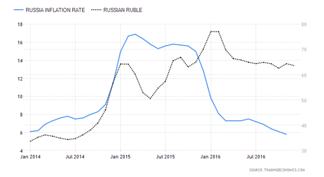 russia-inflation-cpi-and-usdrub-1-1-14-to-8-12-16