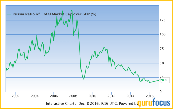 russia-mktcap-to-gdp-guru-focus