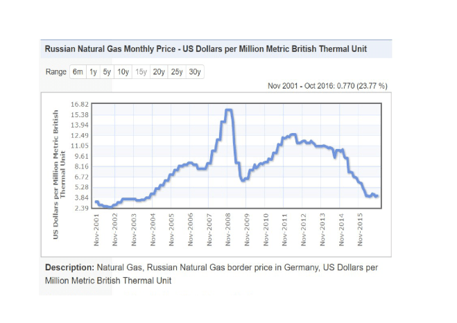 russian_gas_15_year-indexmundi