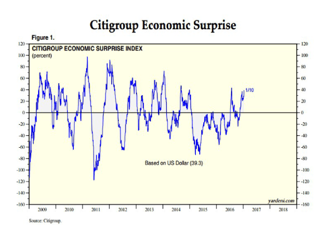 citi_cesi_index_-_january_2017_-_yardeni