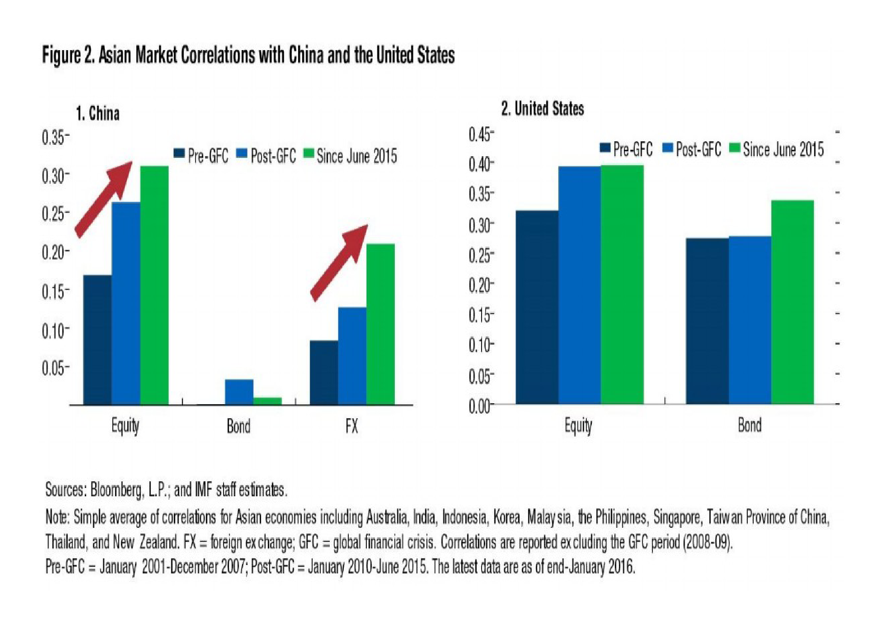 imf_china_correlation_rising_-_march_2016