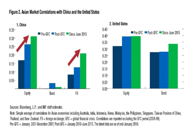 imf_china_correlation_rising_-_march_2016