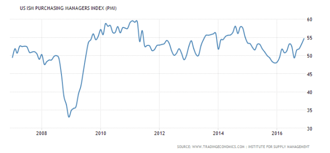united-states-business-confidence-10yr