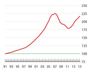 us_-_federal_housing_finance_agency_-_house_price_