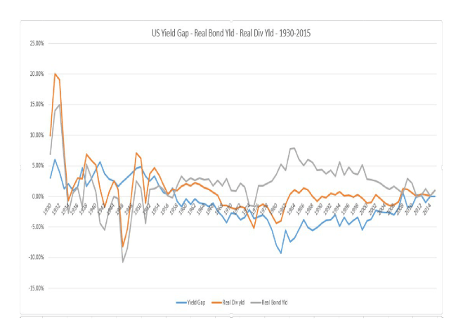us_yield_gap_-_real_bond_yld_-_real_div_yld