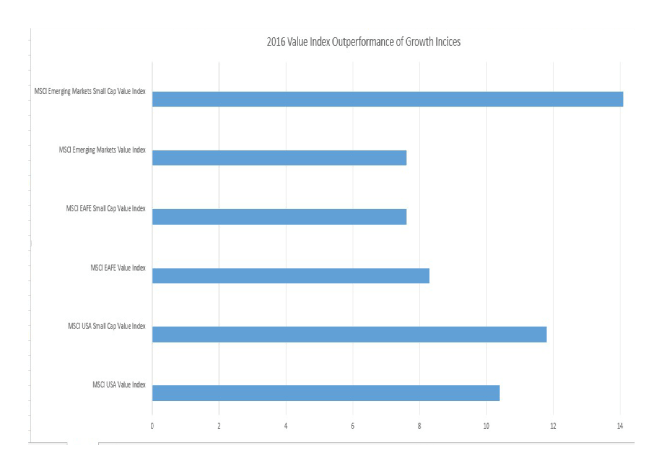 value_outperformance_of_growth_2016