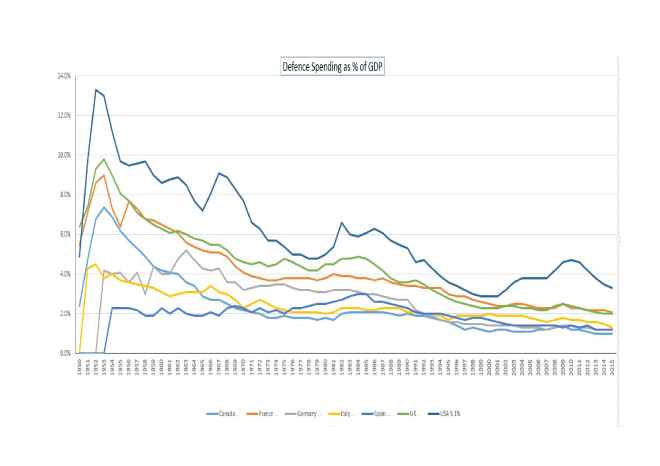 defence_spending_as_a_pecentage_of_gdp_since_1949_