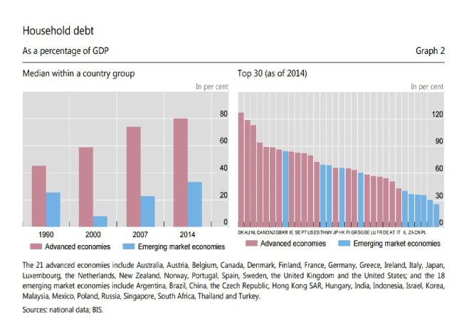 household_debt_-_bis