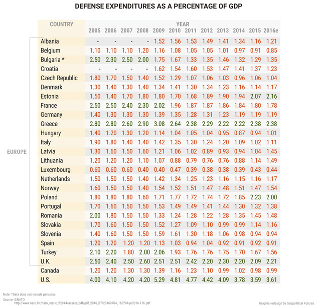 nato_defense_expenditure_as_percentage_of_gdp_-_ge